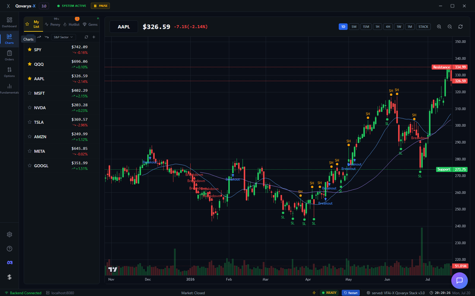 Qovaryx 3.0 interactive charts workspace